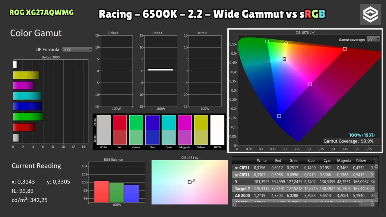 Medición de gamut del Asus ROG XG27AQWMG en Racing 6500K 2.2: Wide Gamut comparado con sRGB y resultados Delta E