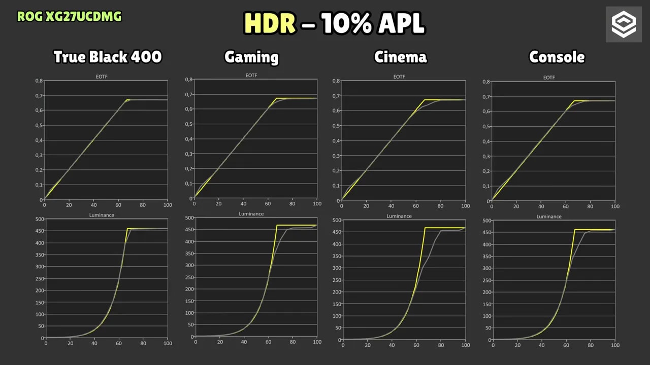 Gráficos de medición HDR del Asus ROG XG27UCDMG en modo True Black 400 a 2% APL