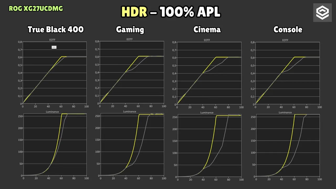 Gráficos de medición HDR del Asus ROG XG27UCDMG en modo True Black 400 a 2% APL