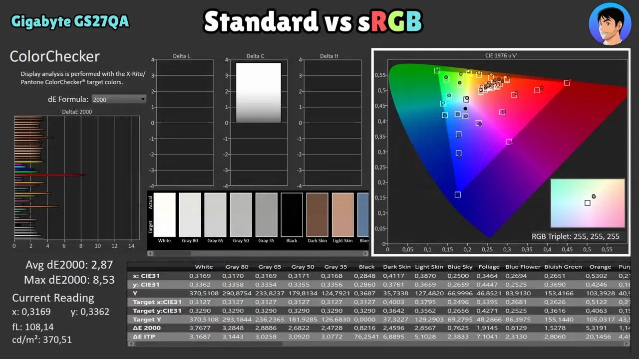 Gráficas de análisis de escala de grises y gamma del Gigabyte GS27QA en modo estándar