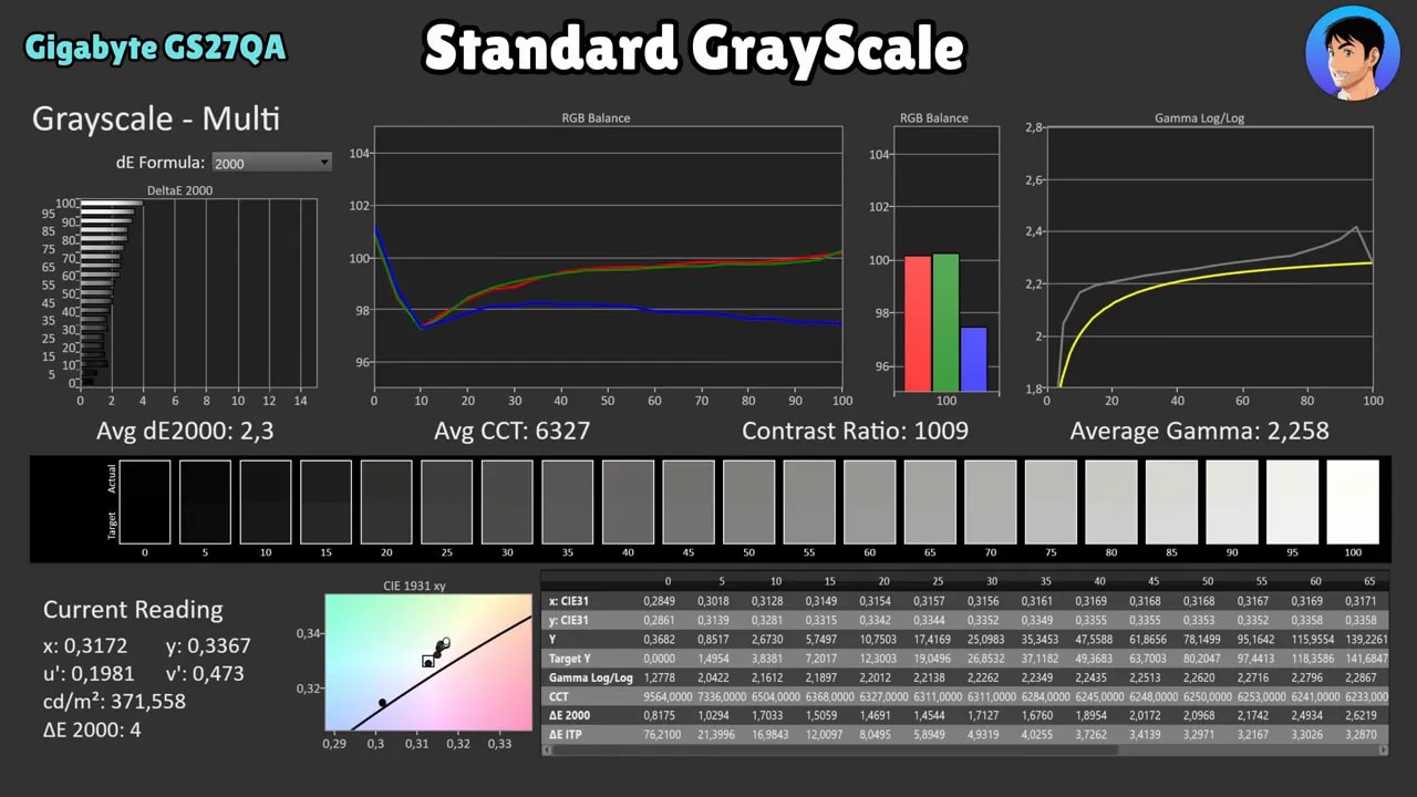 Gráficas de análisis de escala de grises y gamma del Gigabyte GS27QA en modo estándar