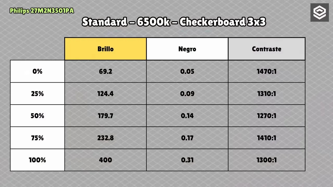 Tabla de contraste, brillo y negro del Philips Evnia 27M2N3501PA Standard 6500K checkerboard 3x3