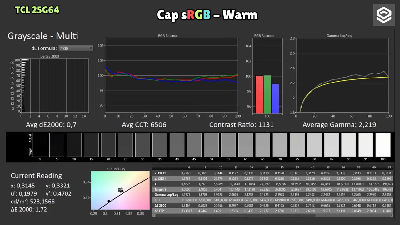 Captura de calibración del TCL 25G64 en modo Warm: balance RGB, gamma y métricas de precisión de color