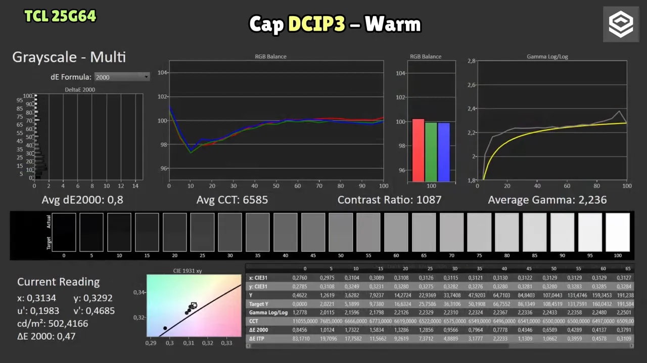 Pantalla de análisis de ColorChecker en el TCL 25G64 mostrando Cap DCI-P3 (warm) con dE y distribución CIE 1976 u'v'