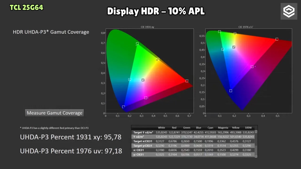Gráfico de cobertura de gamut HDR del TCL 25G64 a 10% de APL con valores CIE 1931/1976