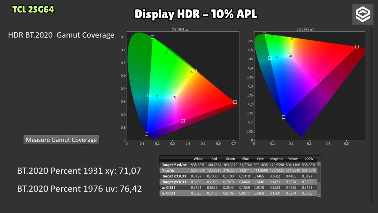 Gráfico de cobertura de gamut HDR del TCL 25G64 a 10% de APL con valores CIE 1931/1976
