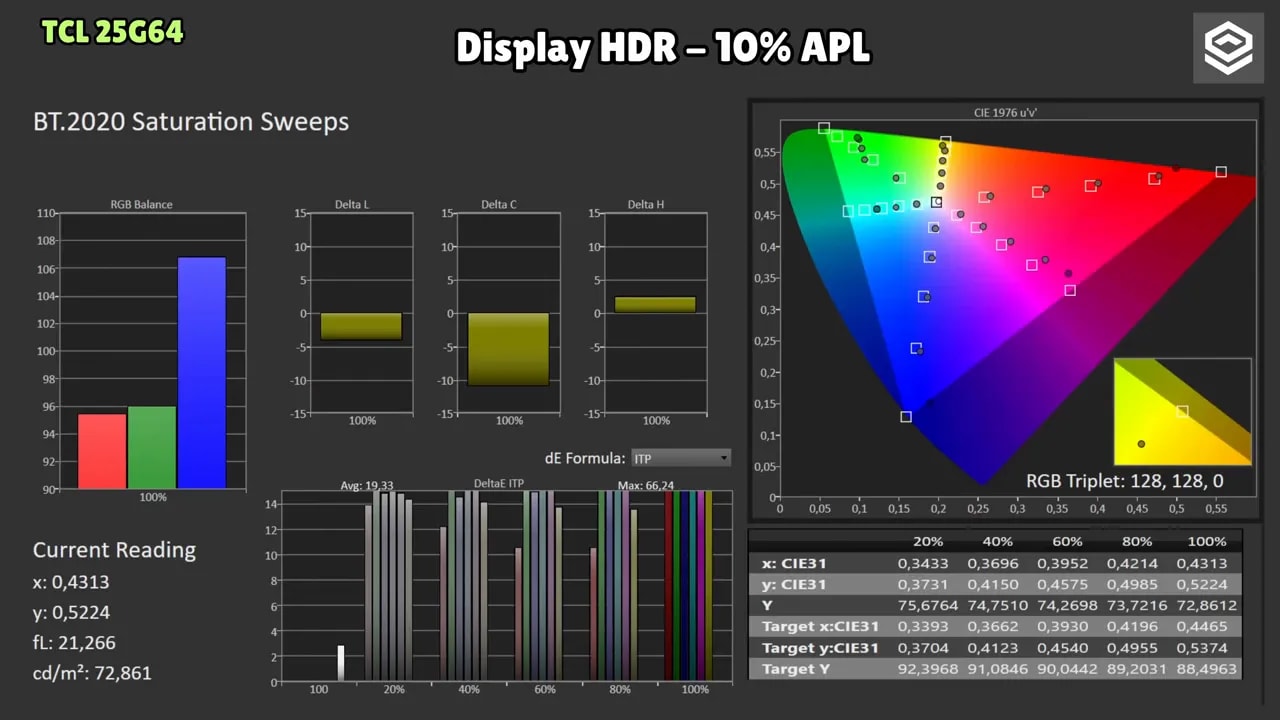 ColorChecker del TCL 25G64 en HDR a 10% de APL con dE e informe de desviaciones por color