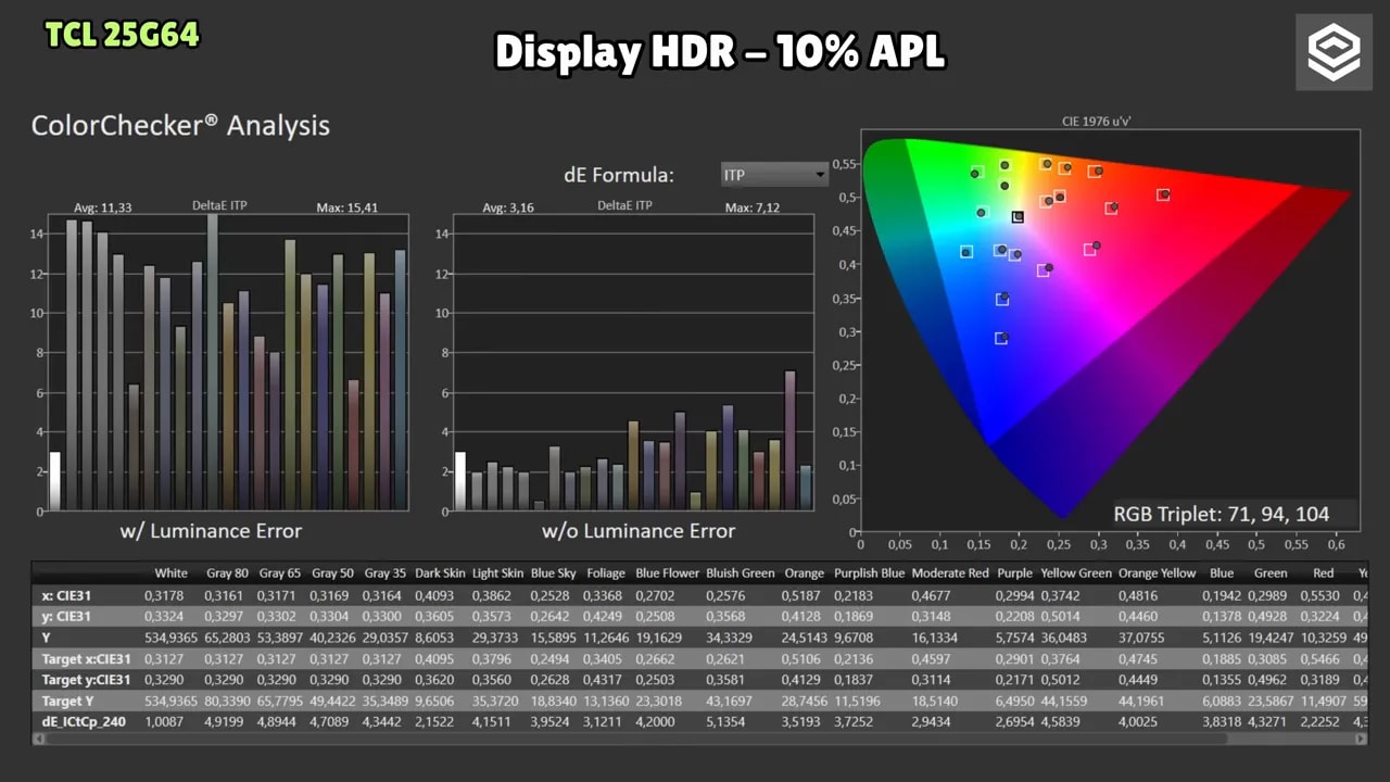 ColorChecker del TCL 25G64 en HDR a 10% de APL con dE e informe de desviaciones por color