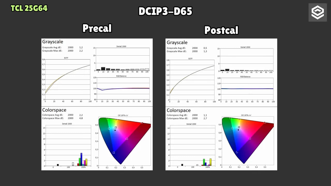 Panel de medición del TCL 25G64 con gráficas precal y postcalibración en DCI-P3 D65