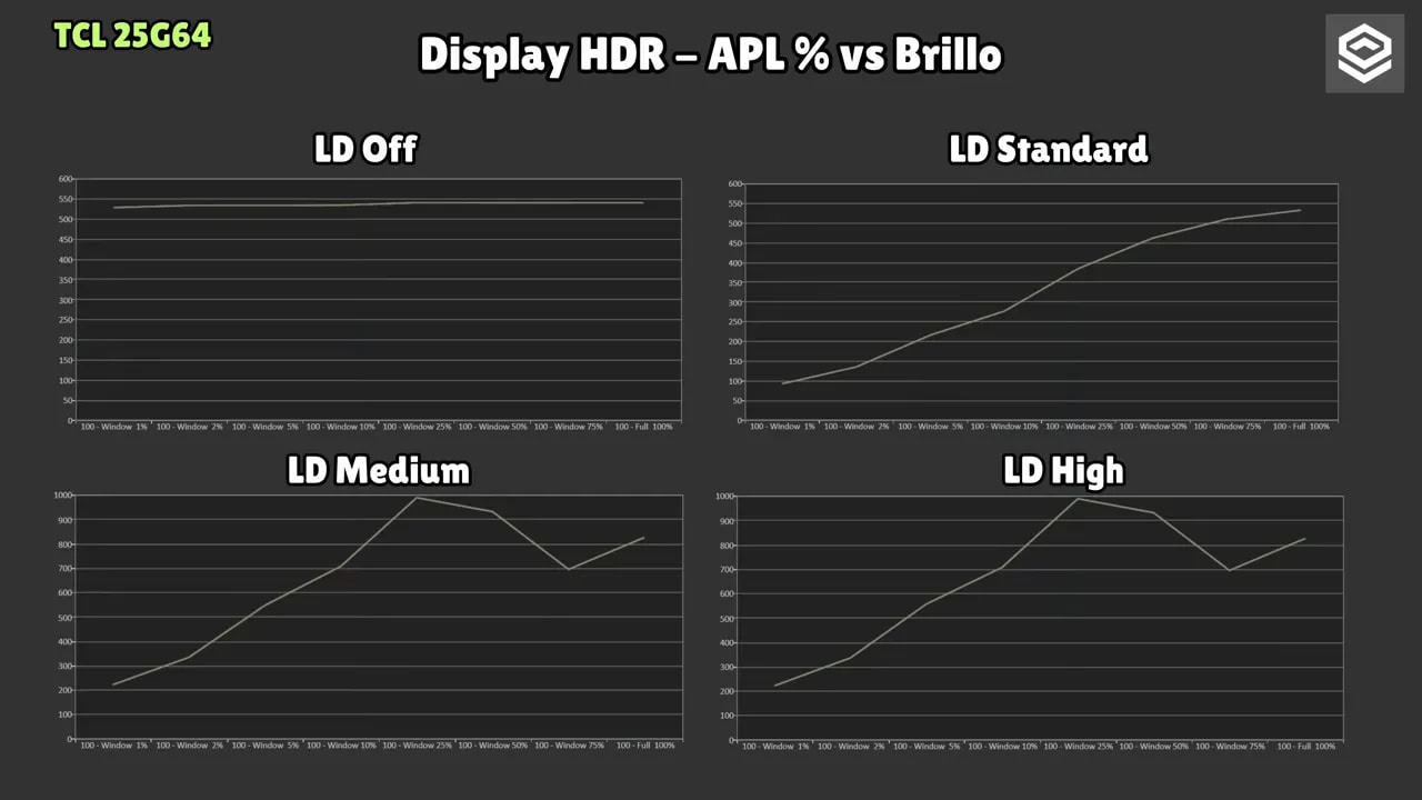 Gráficas del TCL 25G64: HDR APL (%) vs brillo con LD Off, LD Standard, LD Medium y LD High