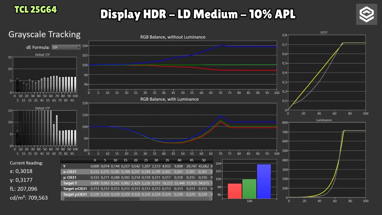 Gráficas de calibración HDR del TCL 25G64 con LD medium y 10% APL mostrando grayscale tracking, balance RGB y curvas EOTF