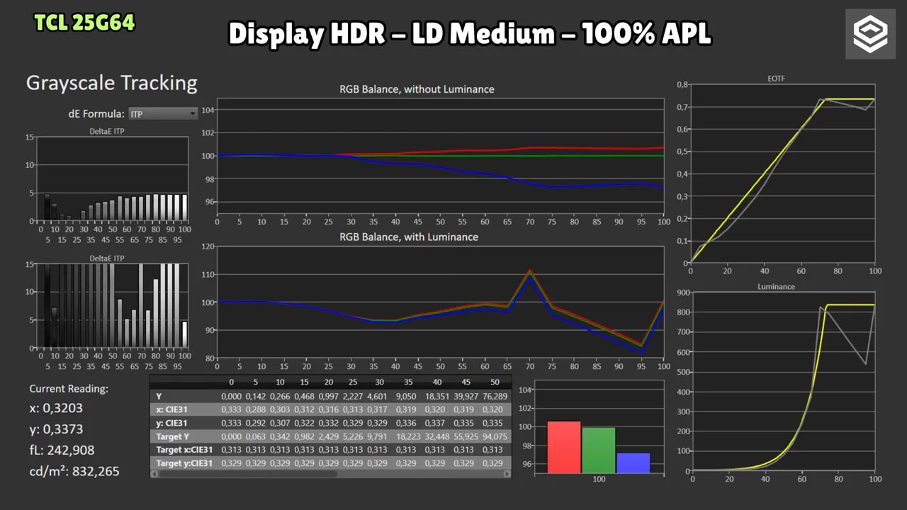 Gráficas de calibración HDR del TCL 25G64 con LD medium y 10% APL mostrando grayscale tracking, balance RGB y curvas EOTF