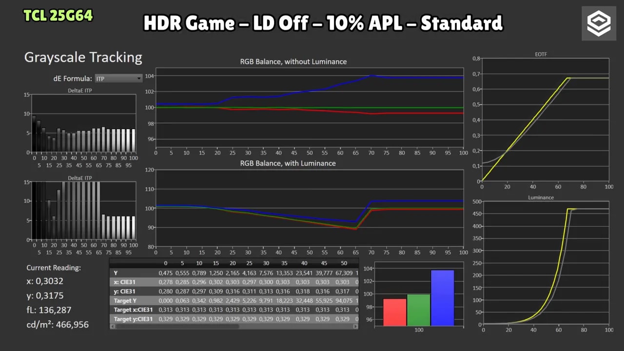 Gráficas de calibración HDR del TCL 25G64 con LD off y 10% APL mostrando seguimiento de escala de grises, balance RGB y EOTF