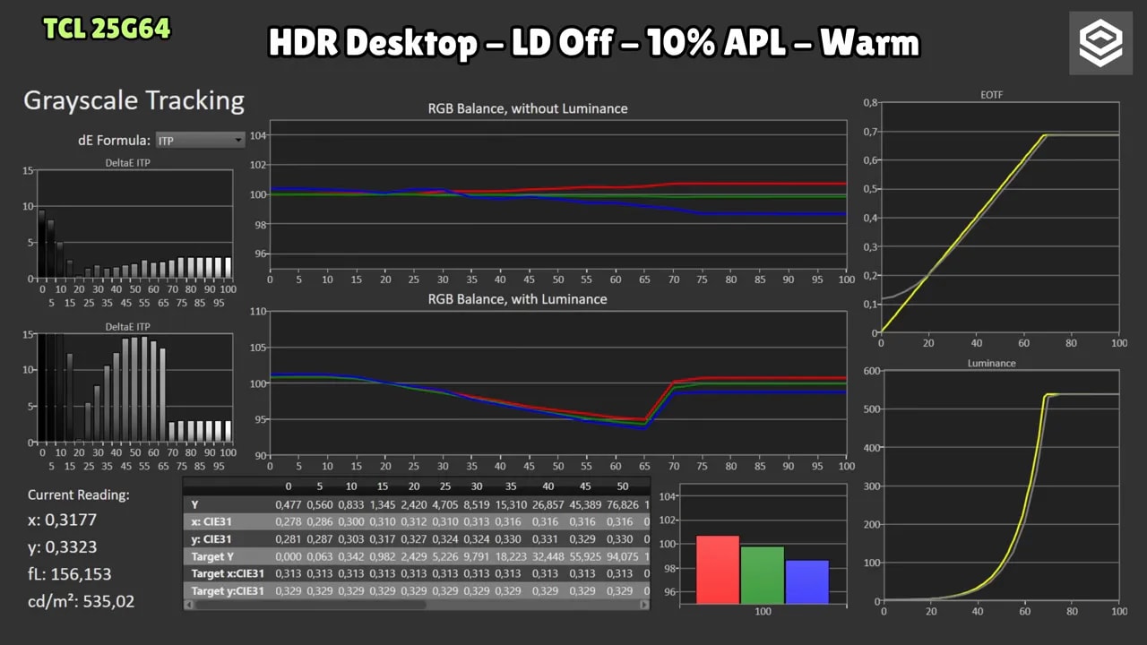Gráficas de calibración HDR del TCL 25G64 con LD off y 10% APL mostrando seguimiento de escala de grises, balance RGB y EOTF