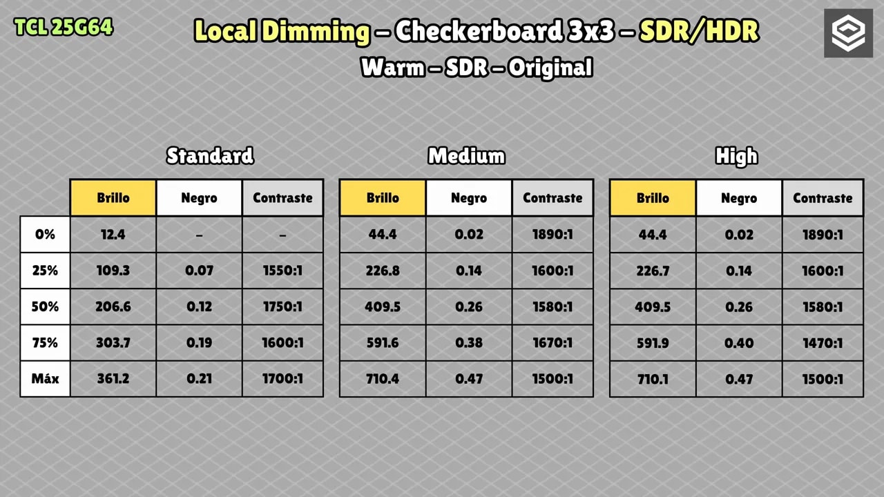 Tabla del TCL 25G64 con local dimming en checkerboard 3x3 (SDR/HDR) comparando Standard, Medium y High