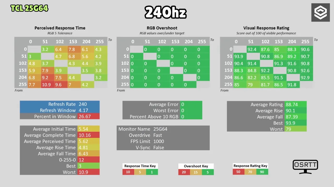 Gráficos de tiempos de respuesta del TCL 25G64 a 240 Hz en modo Fast con error y rating de respuesta visual