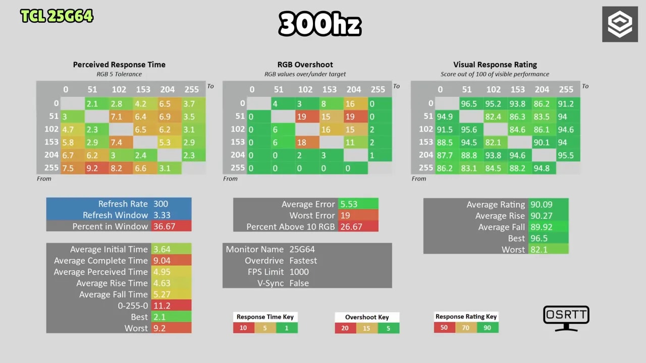 Gráfico de pruebas de tiempos de respuesta del TCL 25G64 a 300 Hz con overdrive Fast