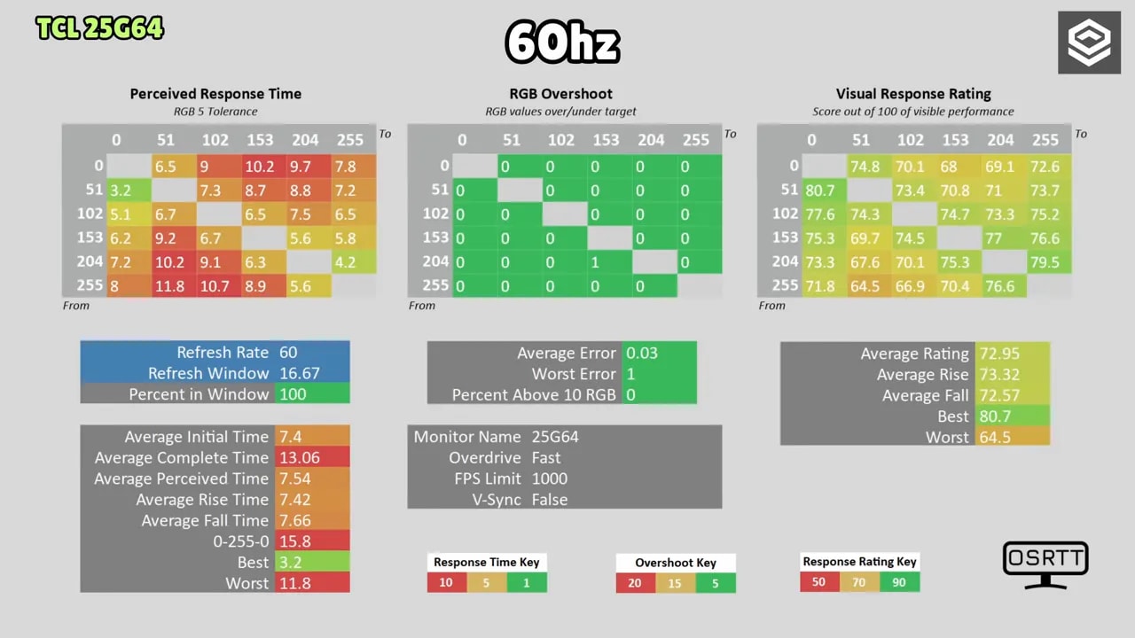 Resumen de resultados de respuesta y overshoot del TCL 25G64 a 120 Hz