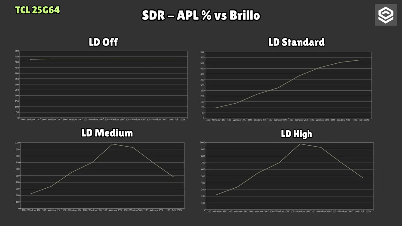 Gráfica “SDR – APL % vs Brillo” del TCL 25G64 comparando el brillo según el APL en modos LD Off, LD Standard, LD Medium y LD High.