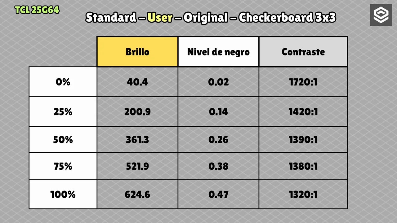 Tabla de brillo, nivel de negro y contraste del TCL 25G64 con APL en 0% a 100%