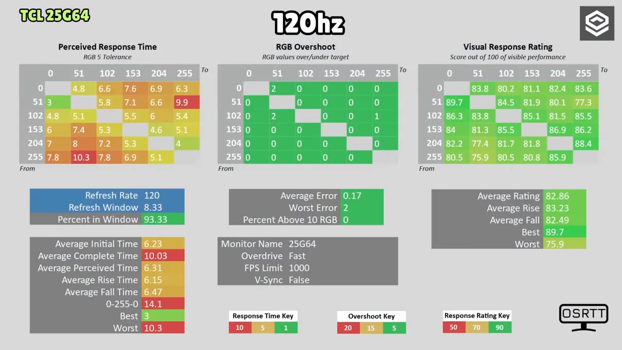 Gráficas de tiempos de respuesta y valoración visual del TCL 25G64 a 120 Hz