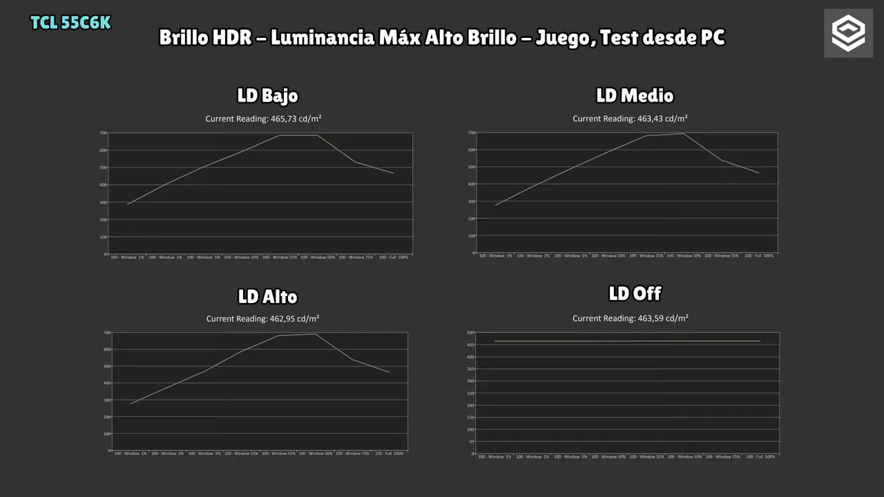 Comparativa de brillo HDR en TCL 55C6K con local dimming: LD Bajo, Medio, Alto y LD Off
