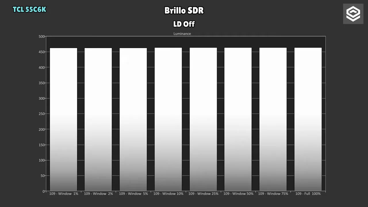 Gráfico de medición de luminancia SDR en la TCL 55C6K con local dimming apagado