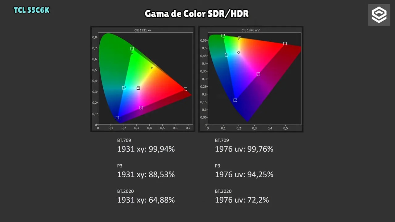 Gráfica de gama de color SDR/HDR de la TCL 55C6K con resultados para BT.709 y DCI-P3
