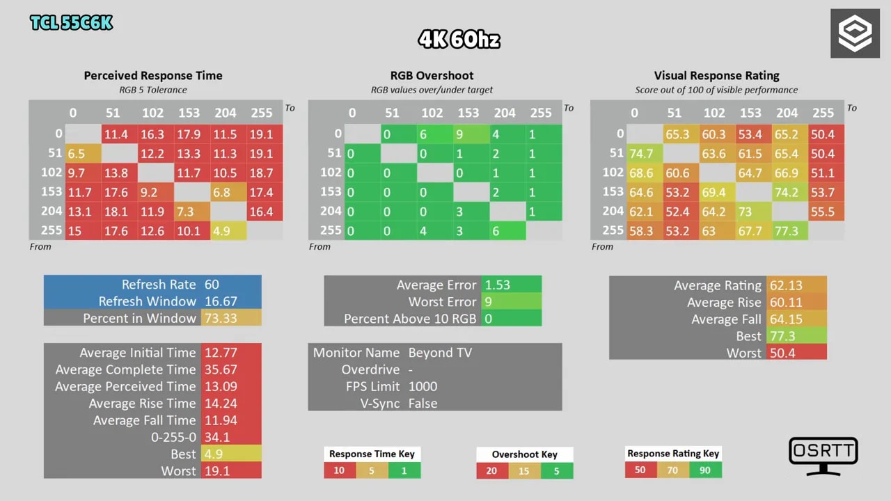 Gráficas OSRTT de tiempos de respuesta, RGB overshoot y rating visual para TCL 55C6K en 4K 60 Hz