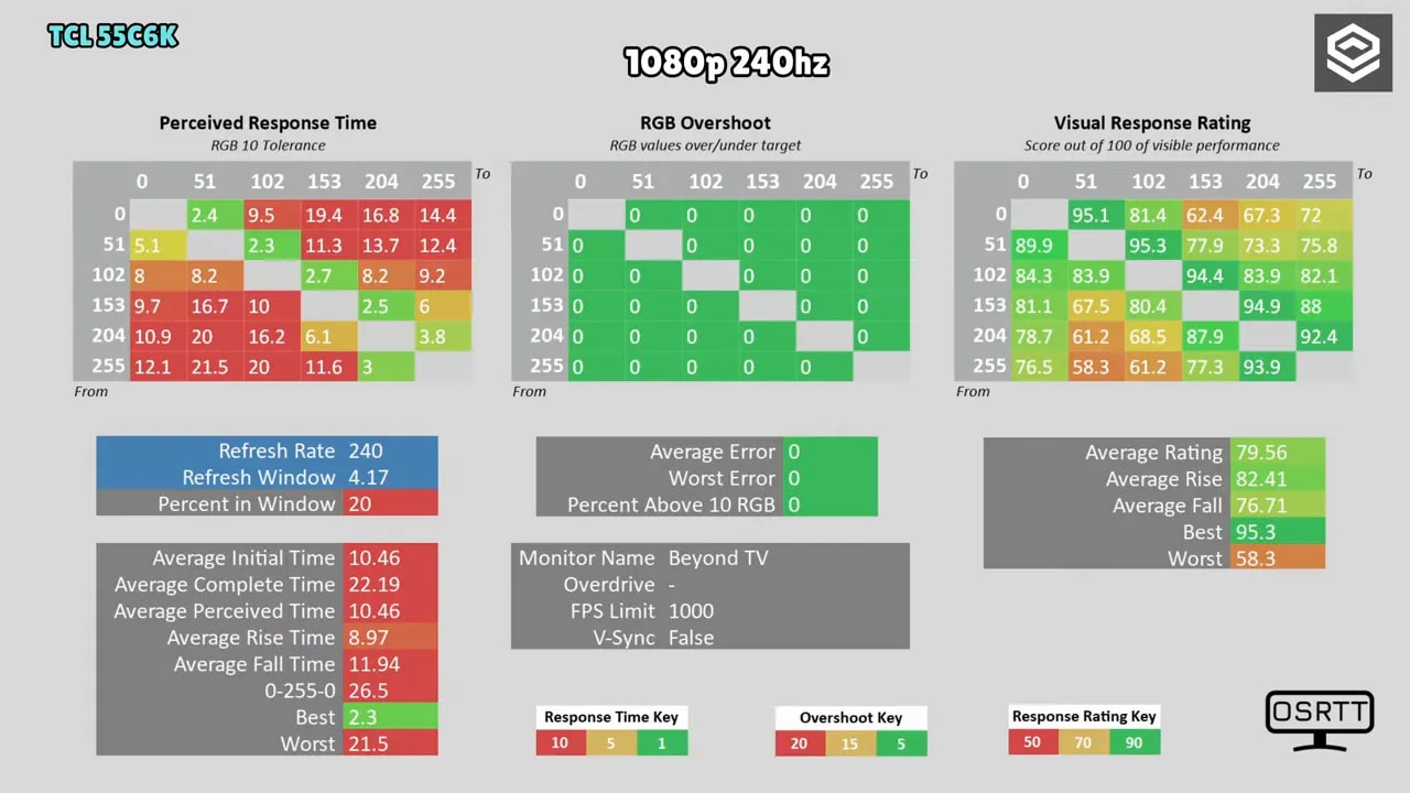 Medición de respuesta visual, overshoot y tolerancia RGB de TCL 55C6K en 1080p 240 Hz