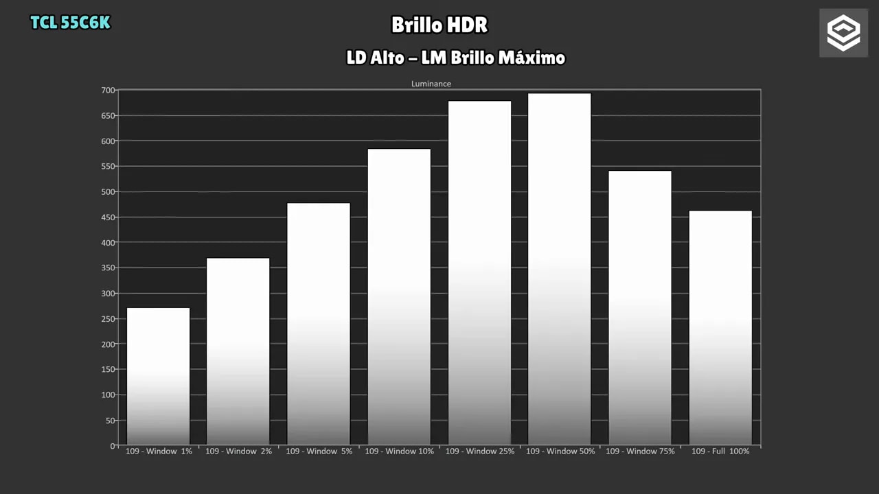 Gráfico de brillo HDR del TCL 55C6K con local dimming en Alto y luminancia según APL