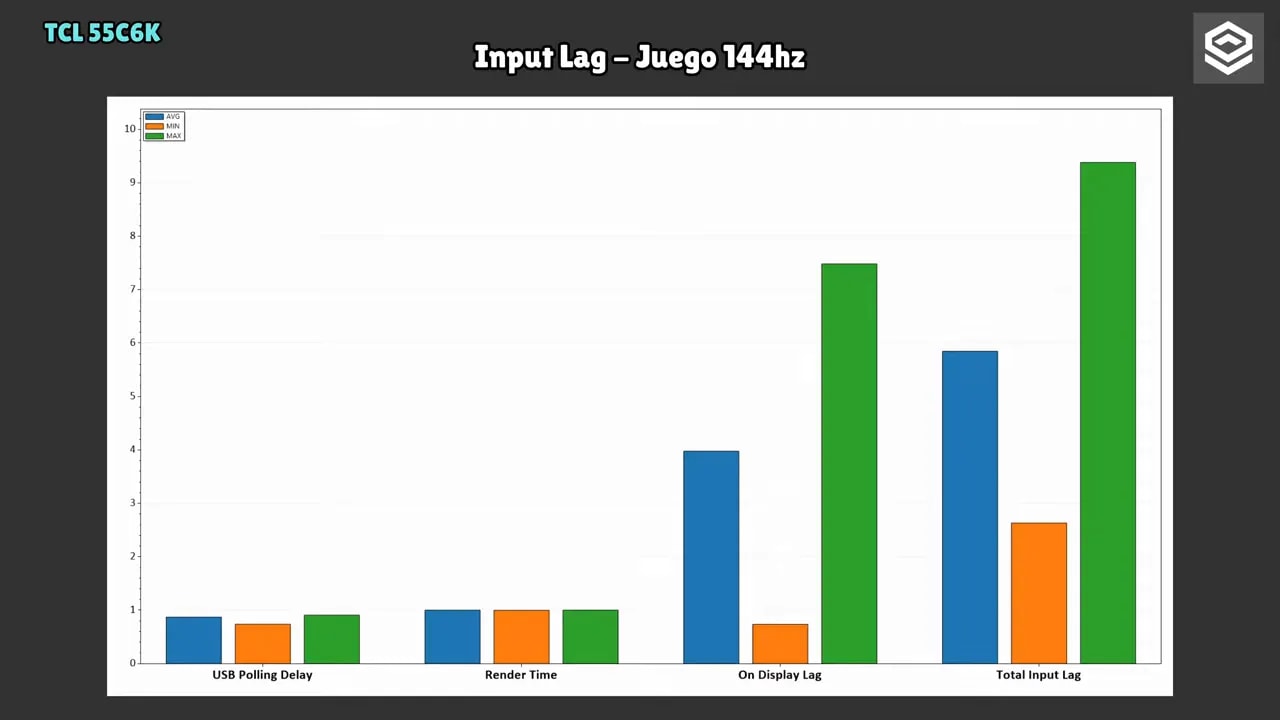 Gráfico de input lag de la TCL C6K con modo Juego a 144 Hz mostrando USB polling delay, render time y total input lag