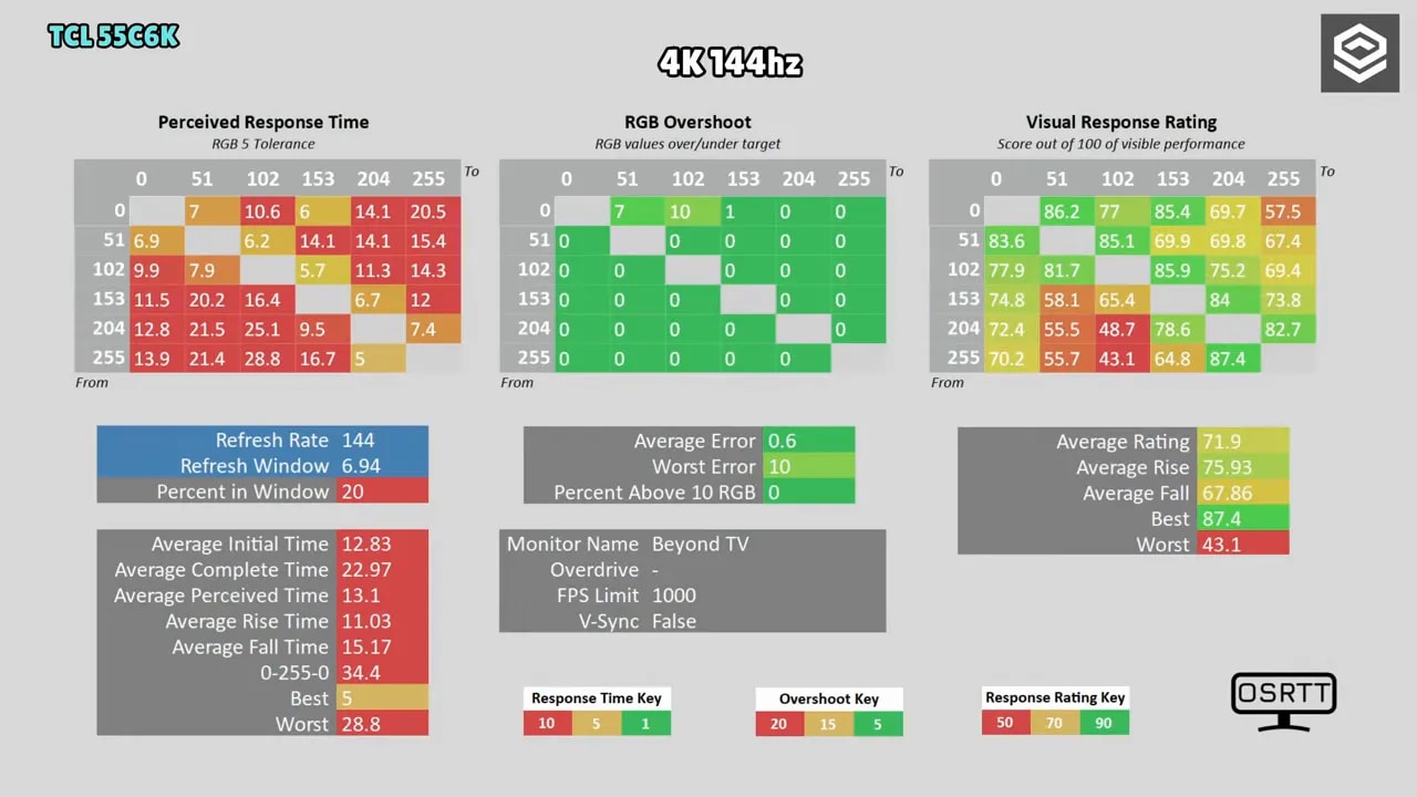 Resultados de medición de tiempos de respuesta y overshoot del TCL C6K en modo 4K 144 Hz