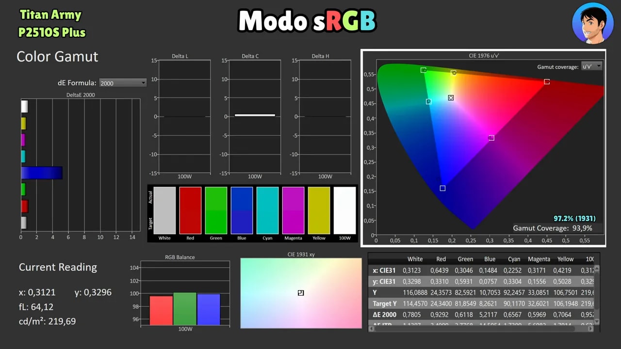 Captura del análisis de color del Titan Army P2510S Plus en modo sRGB con gamut y balance RGB