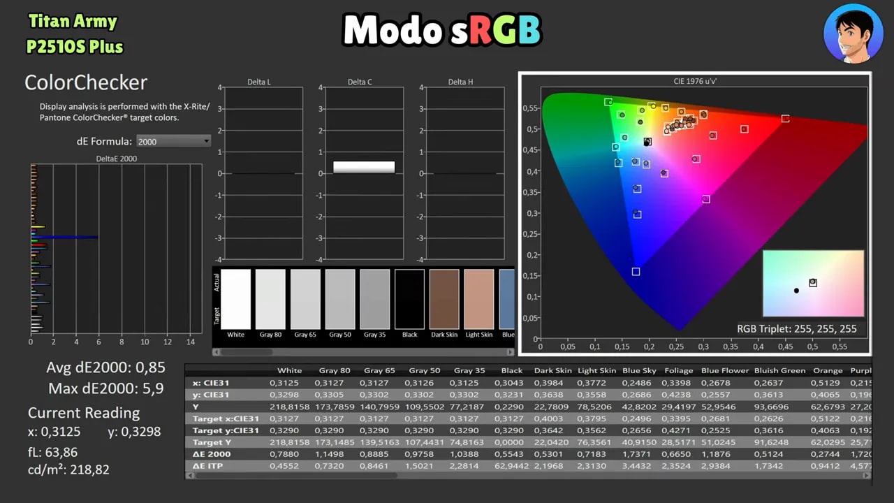 Captura del análisis de color del Titan Army P2510S Plus en modo sRGB con gamut y balance RGB