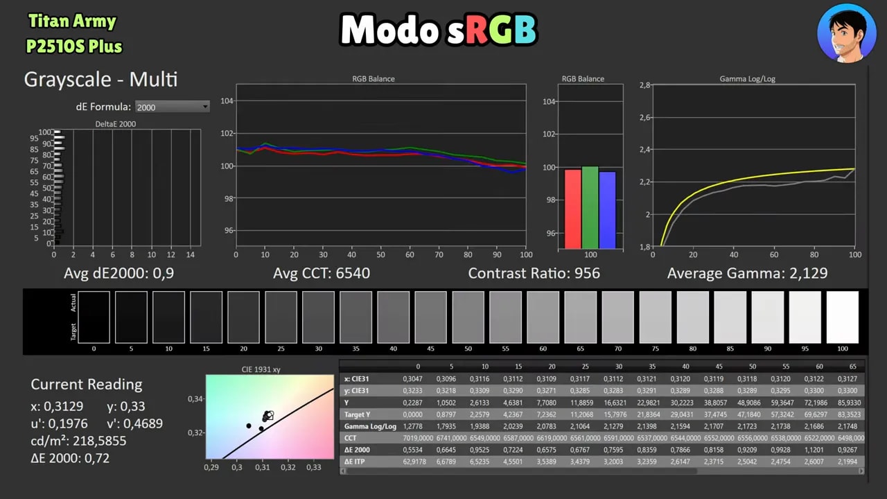 Captura del análisis de color del Titan Army P2510S Plus en modo sRGB con gamut y balance RGB