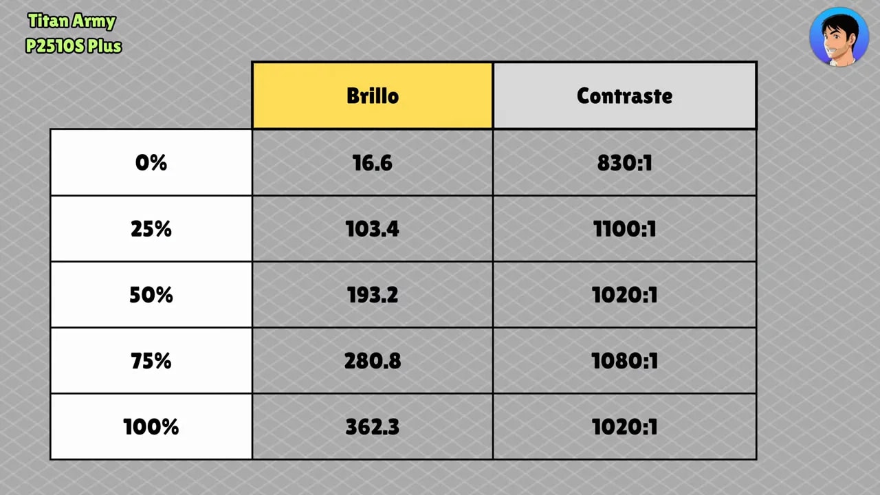 Tabla de medición de brillo y contraste del Titan Army P2510S Plus