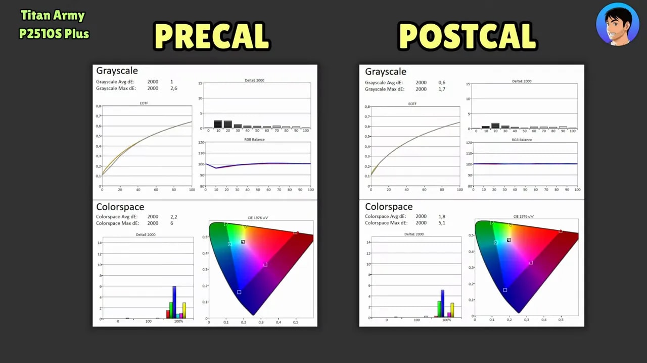 Pantalla con herramienta de calibración mostrando medición de balance RGB y Delta E