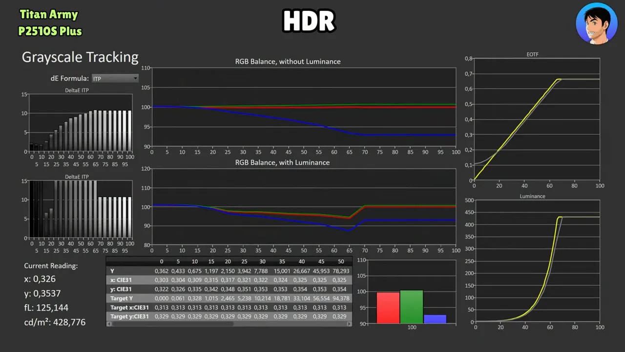 Gráficas de calibración HDR del Titan Army P2510S Plus con EOTF, balance RGB y luminancia