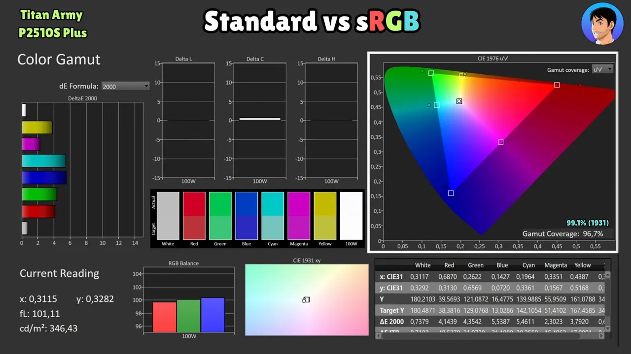 Color gamut del Titan Army P2510S Plus con modo estándar vs DCI-P3 y mediciones de cobertura