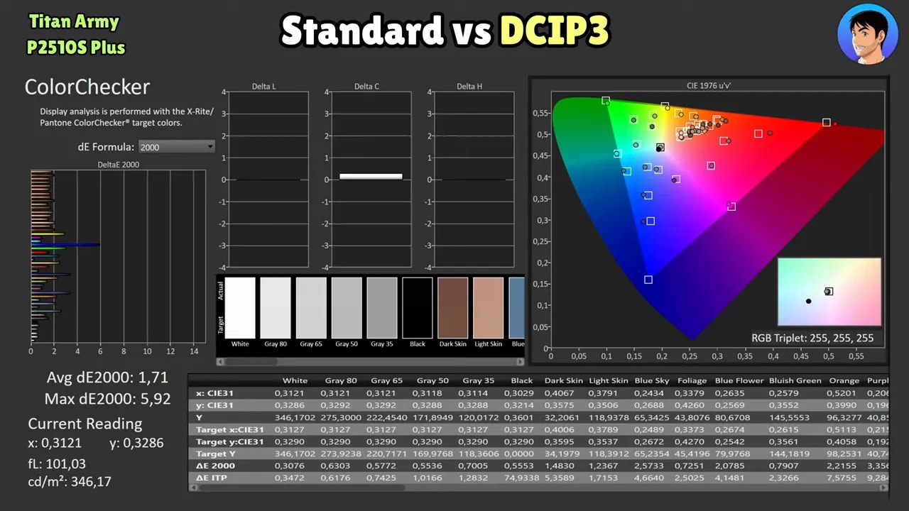 Color gamut del Titan Army P2510S Plus con modo estándar vs DCI-P3 y mediciones de cobertura