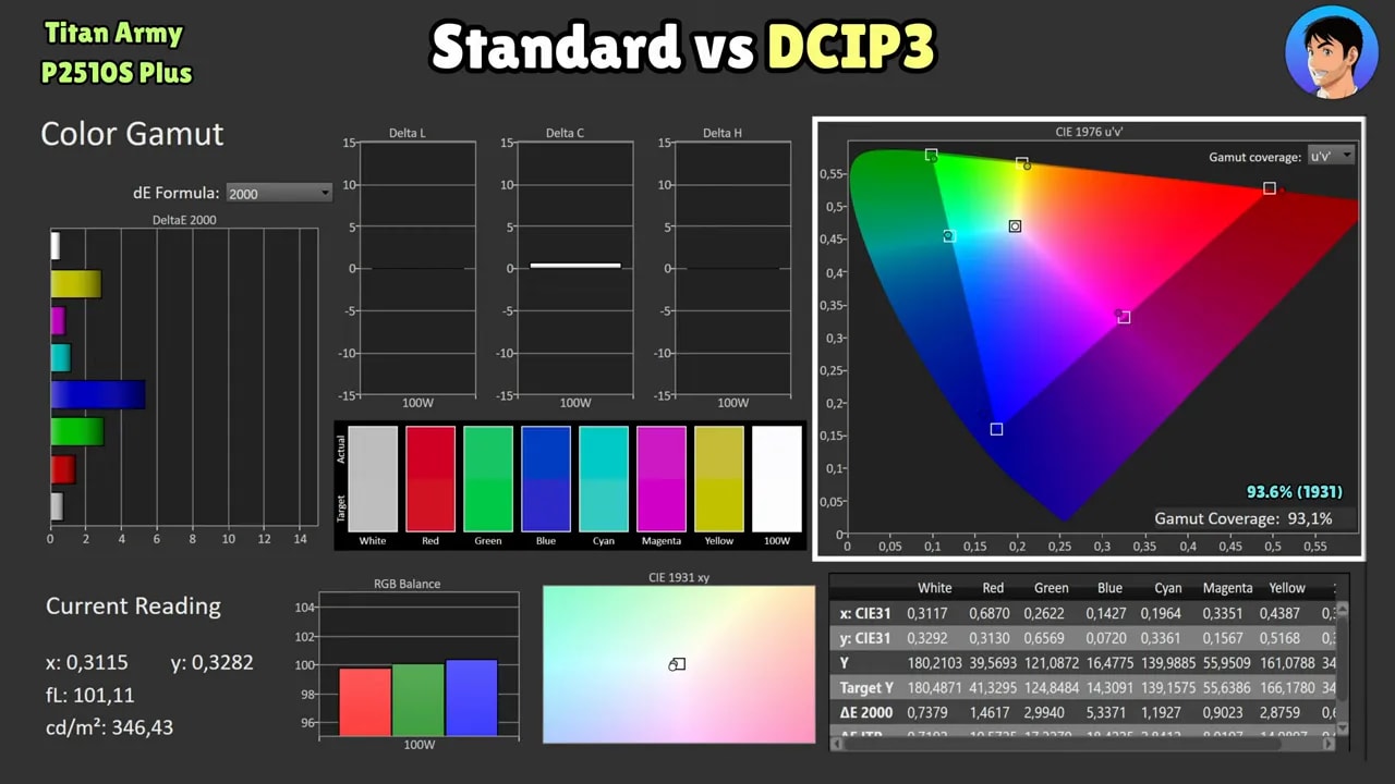 Color gamut del Titan Army P2510S Plus con modo estándar vs DCI-P3 y mediciones de cobertura
