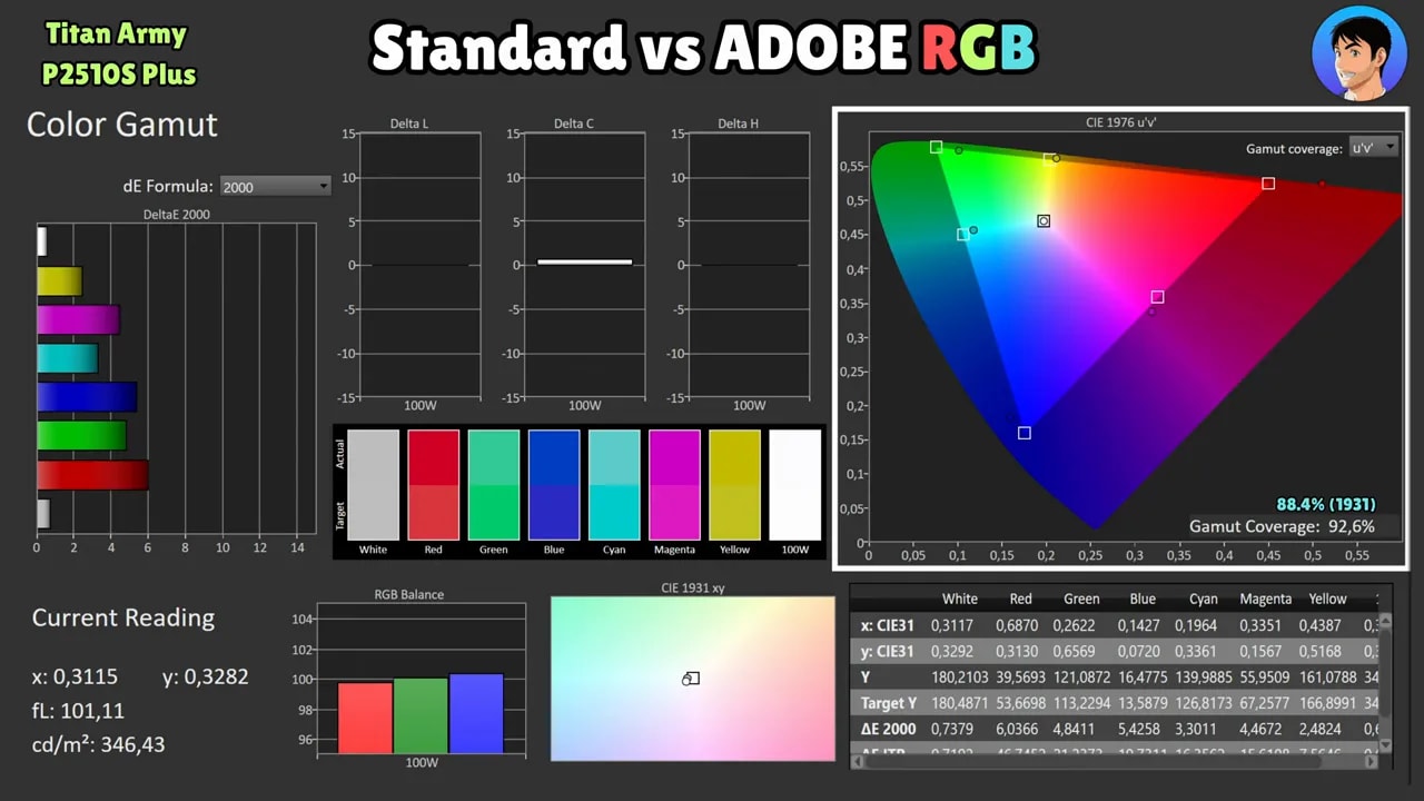 Color gamut del Titan Army P2510S Plus con modo estándar vs DCI-P3 y mediciones de cobertura