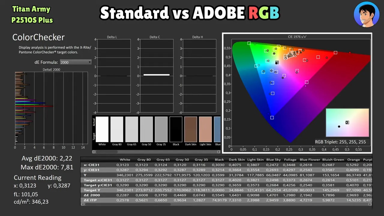 Color gamut del Titan Army P2510S Plus con modo estándar vs DCI-P3 y mediciones de cobertura