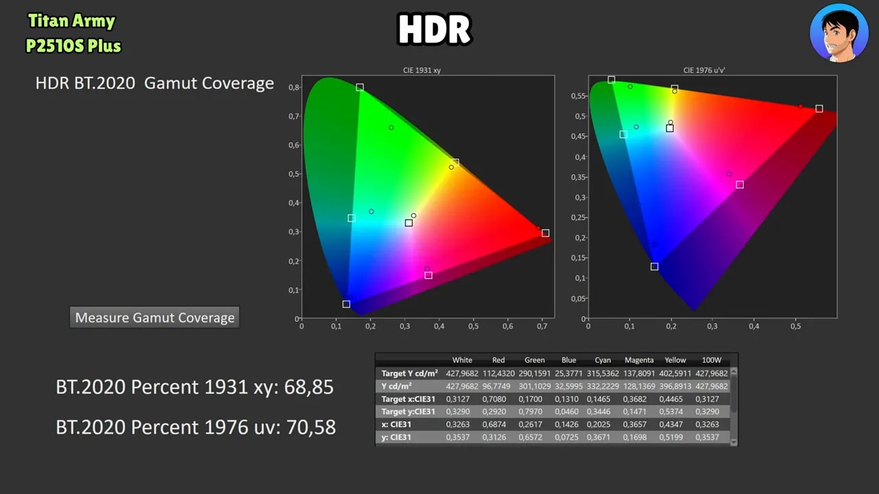 Cobertura de gama HDR BT.2020 medida en el Titan Army P2510S Plus con gráficos CIE 1931 xy y CIE 1976 u’v’