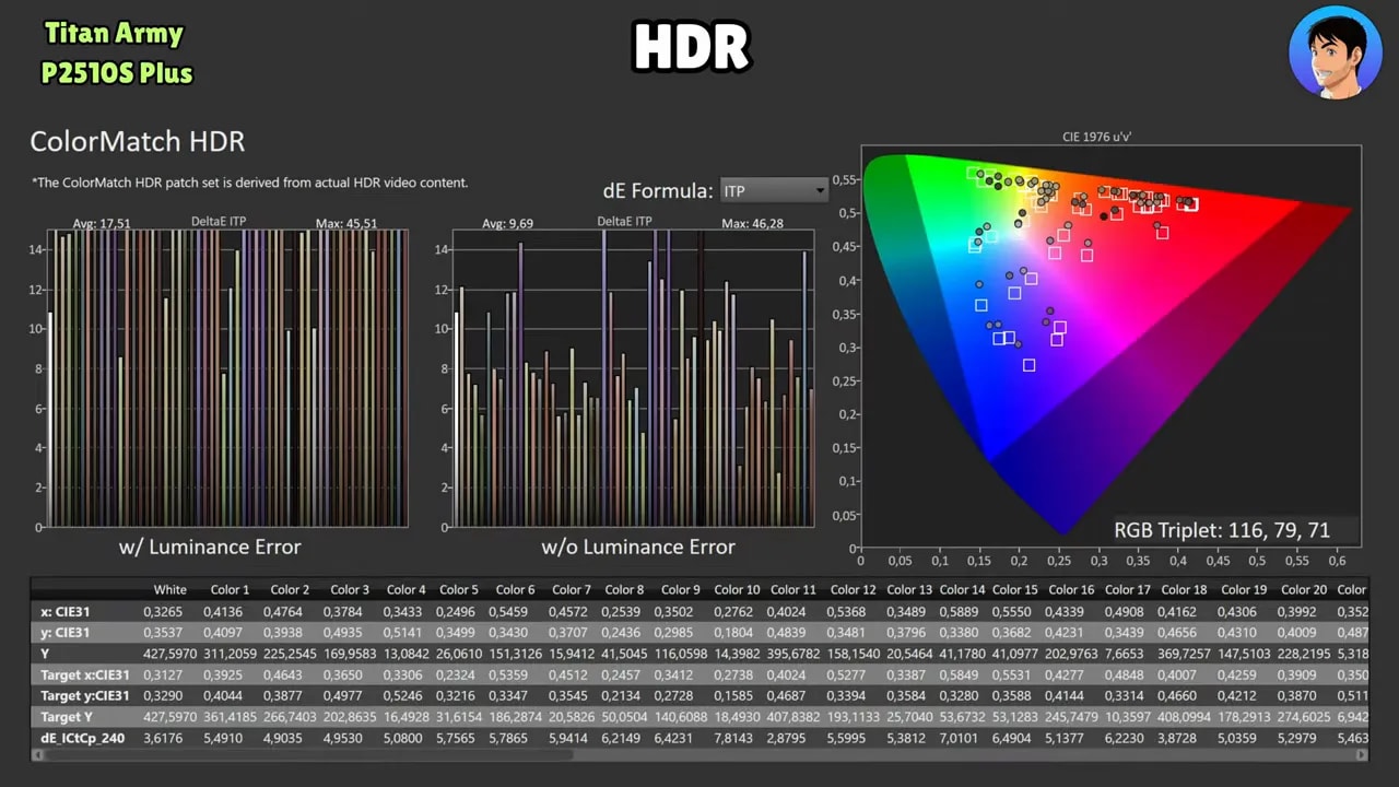 Gráfica de medición HDR ColorMatch del Titan Army P2510S Plus con error de color y valores de RGB