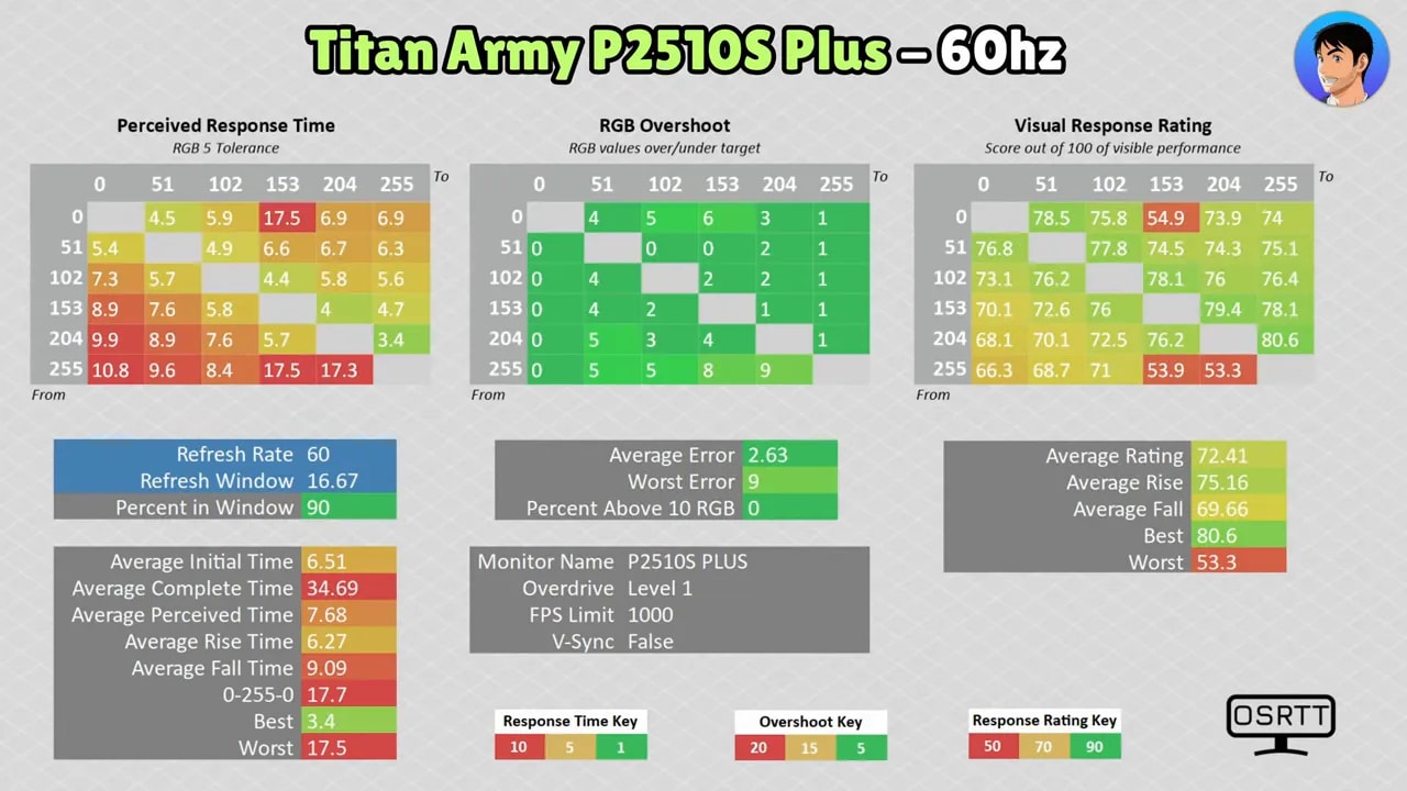 Gráficos de medición de respuesta de píxeles del Titan Army P2510S Plus con 60 Hz, mostrando overshoot y ratings