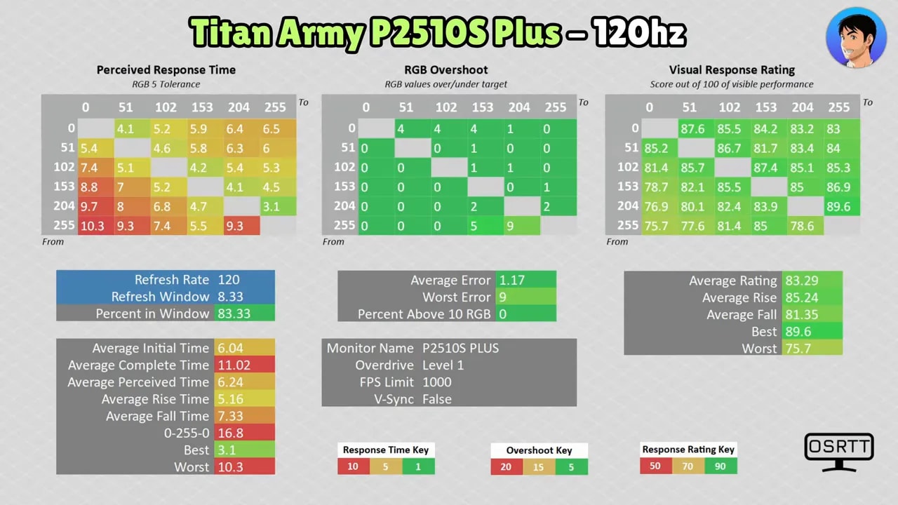 Gráficos de medición de respuesta de píxeles del Titan Army P2510S Plus con 60 Hz, mostrando overshoot y ratings