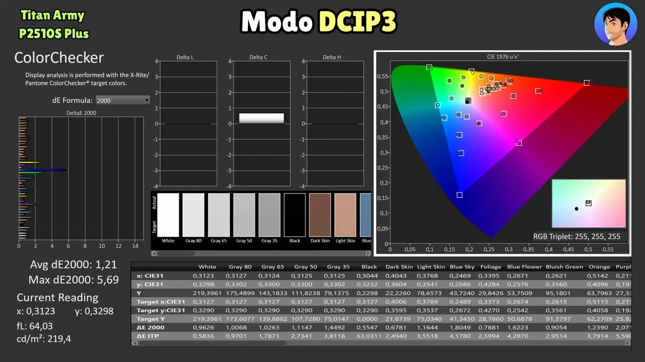 Análisis de cobertura de color del Titan Army P2510S Plus en modo DCI-P3 (CIE 1976/1931 y porcentaje de gamut)