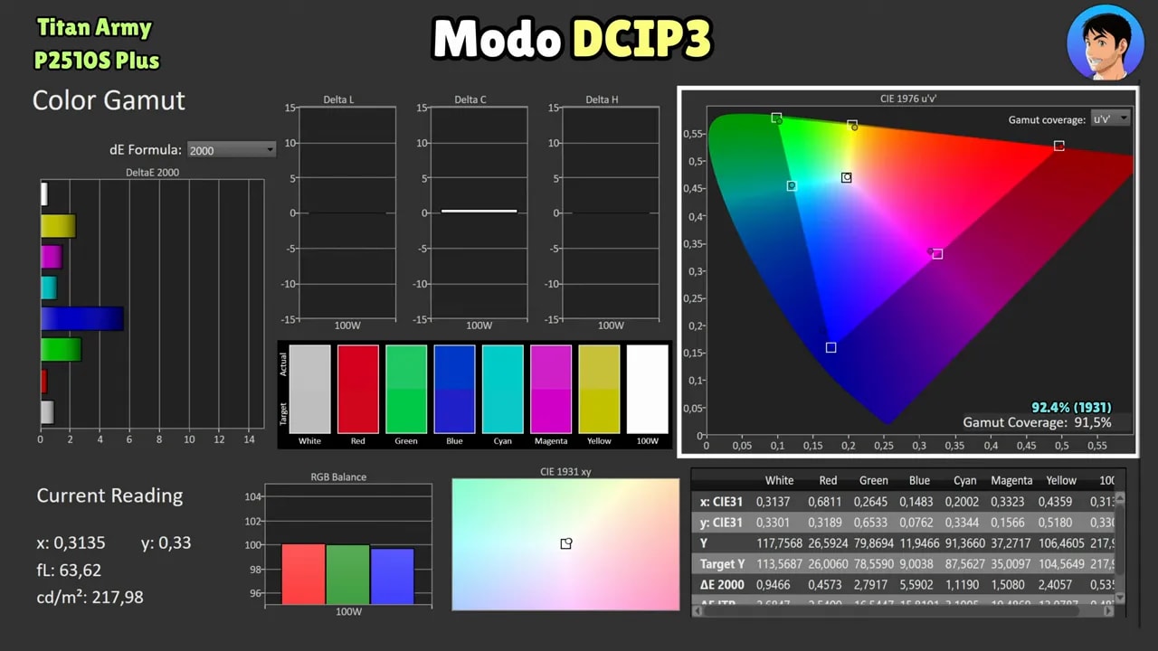 Análisis de cobertura de color del Titan Army P2510S Plus en modo DCI-P3 (CIE 1976/1931 y porcentaje de gamut)